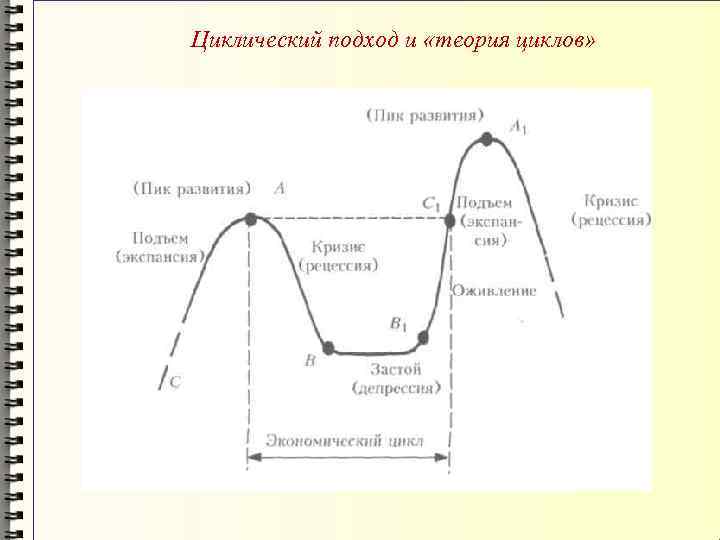 Циклический подход и «теория циклов» 