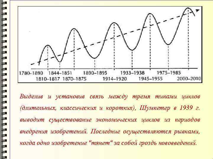 Выделив и установив связь между тремя типами циклов (длительных, классических и коротких), Шумпетер в