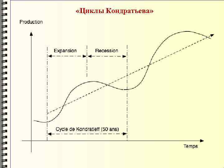  «Циклы Кондратьева» 