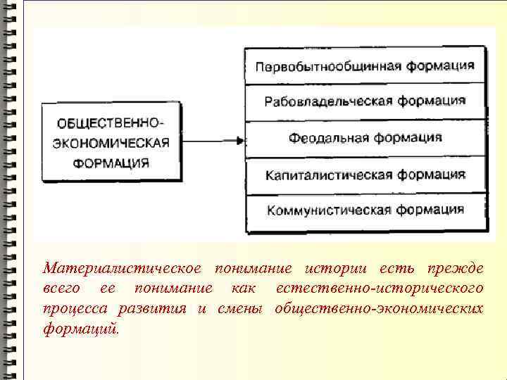 Материалистическое понимание истории есть прежде всего ее понимание как естественно-исторического процесса развития и смены