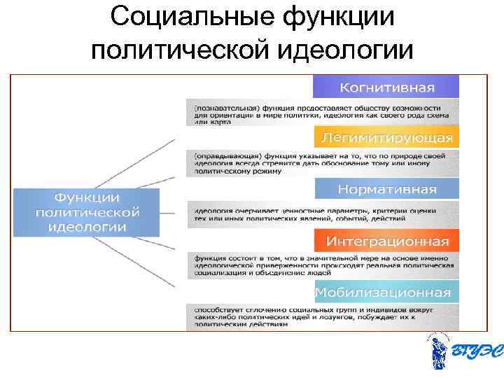  Социальные функции политической идеологии 