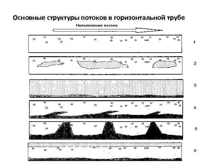 Основные структуры потоков в горизонтальной трубе      