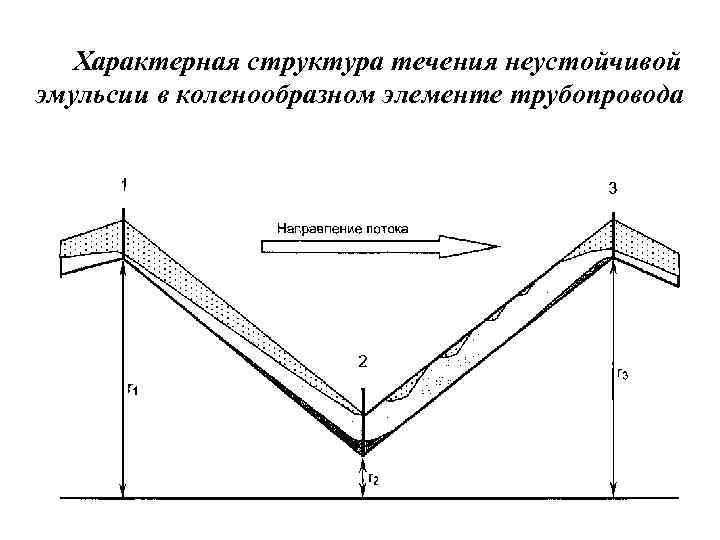   Характерная структура течения неустойчивой эмульсии в коленообразном элементе трубопровода 