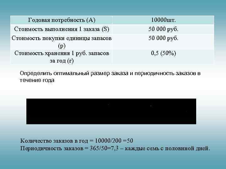  Годовая потребность (A)    10000 шт.  Стоимость выполнения 1 заказа