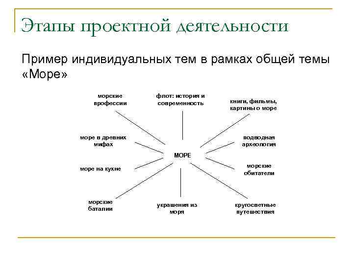 Этапы проектной деятельности Пример индивидуальных тем в рамках общей темы «Море»   