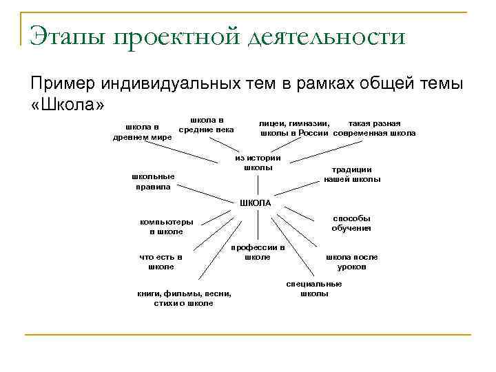 Этапы проектной деятельности Пример индивидуальных тем в рамках общей темы «Школа»   