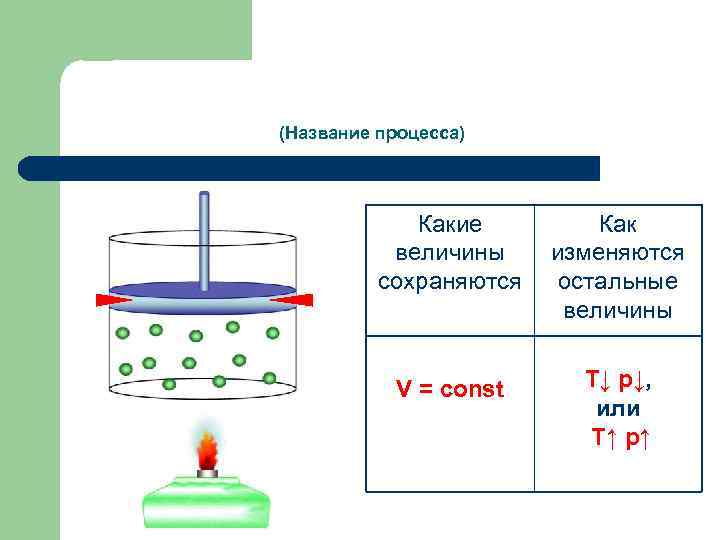 (Название процесса)   Какие   Как   величины изменяются  сохраняются