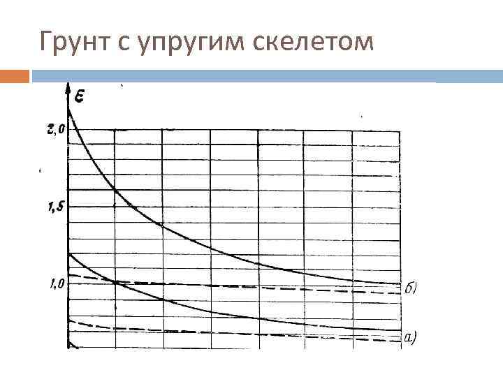 Грунт с упругим скелетом 