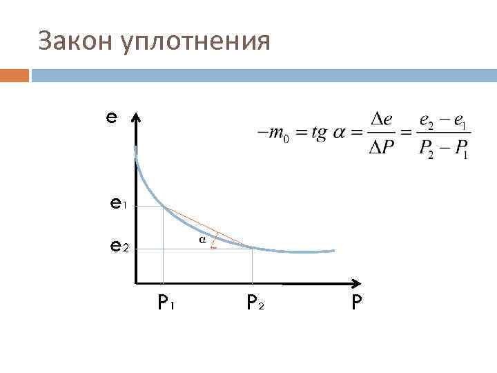 Закон уплотнения e  e 1 e 2  α   P 1