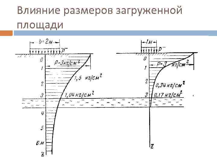 Влияние размеров загруженной площади 