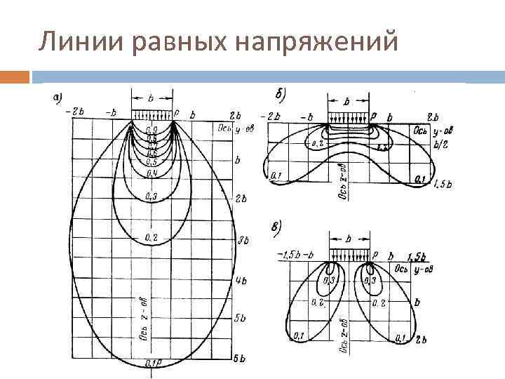 Линия равна. Линии равных напряжений. Линии равных горизонтальных напряжений. Линии равных напряжений в полосовой нагрузки. Линии равных вертикальных напряжений σz.