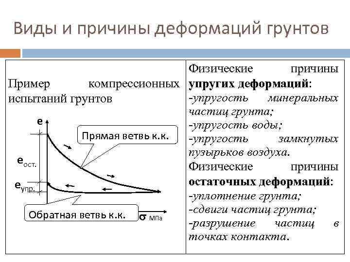 Какую деформацию испытывает почва