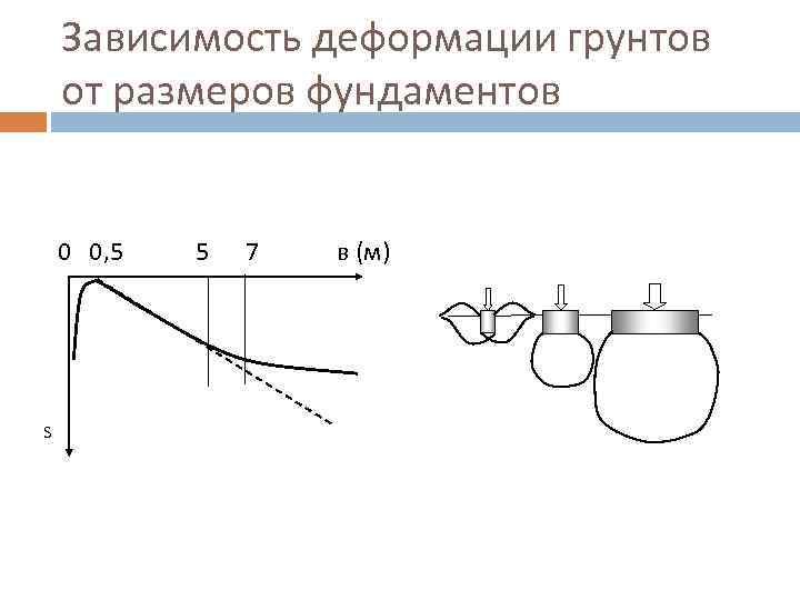 Деформация почвы