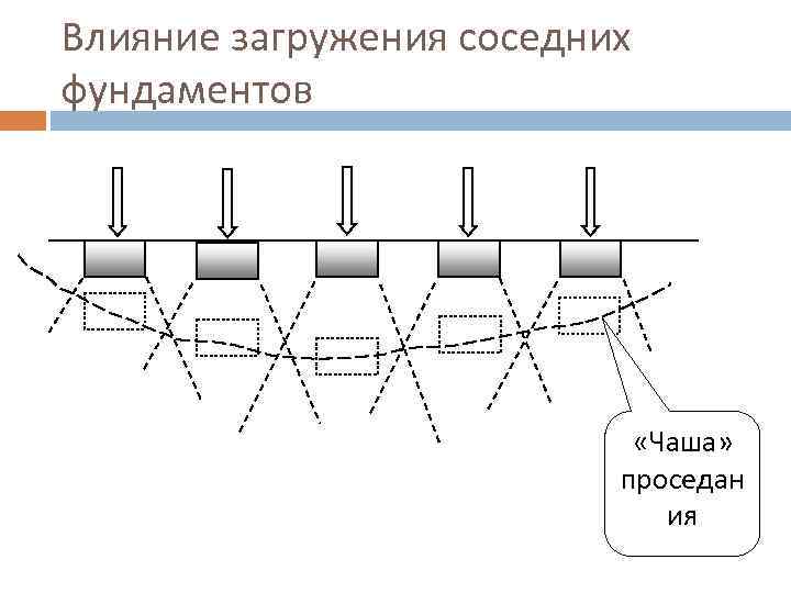Влияние загружения соседних фундаментов       «Чаша»   