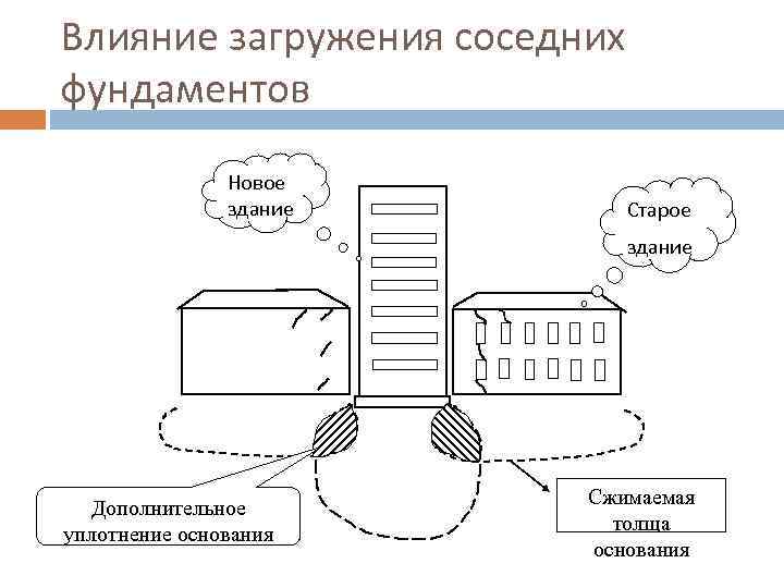 Влияние загружения соседних фундаментов    Новое   здание  Старое 