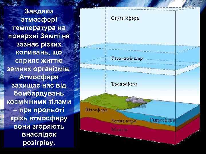  Завдяки атмосфері  температура на поверхні Землі не  зазнає різких  коливань,