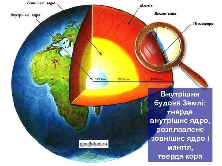   Внутрішня будова Землі: тверде внутрішнє ядро,  розплавлене зовнішнє ядро і мантія,