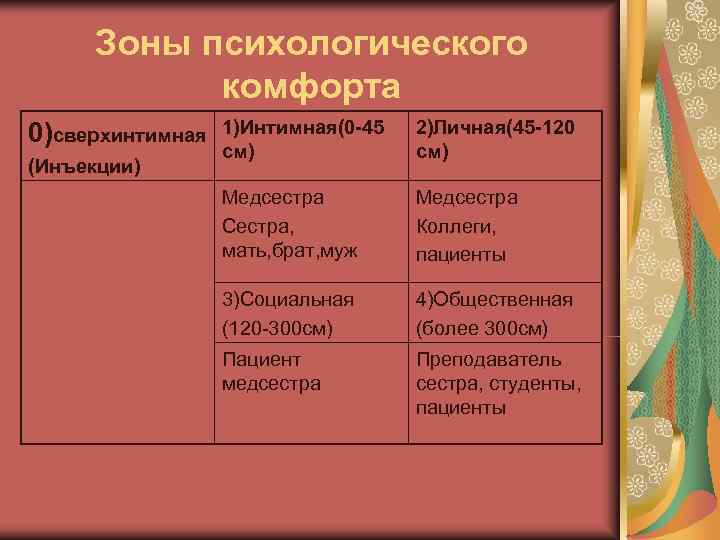  Зоны психологического  комфорта 0)сверхинтимная  1)Интимная(0 -45  2)Личная(45 -120  