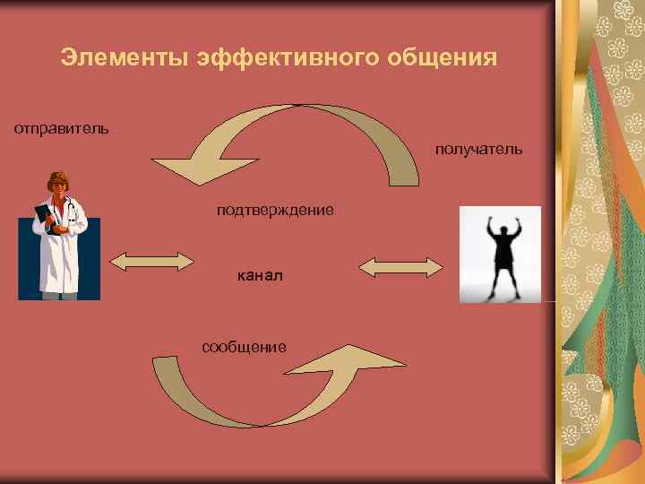 Эффективная схема. Схема эффективного общения. Элементы эффективного общения в сестринском деле. Схема элементы эффективного общения. Компоненты эффективного общения.