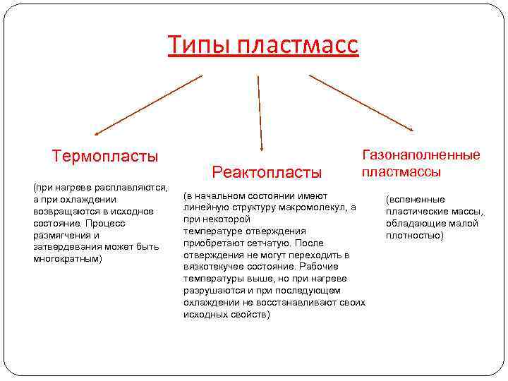 Типы пластмасс Термопласты Типы пластмасс Термопласты