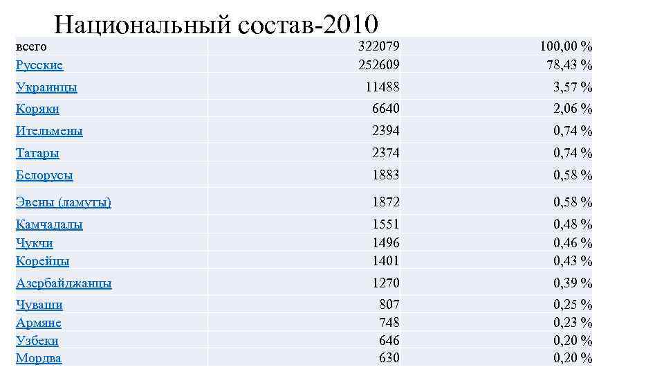  Национальный состав-2010 всего     322079 100, 00 % Русские 