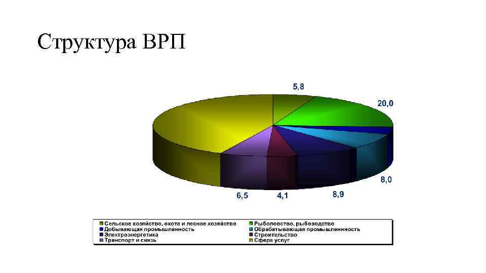 Структура ВРП 