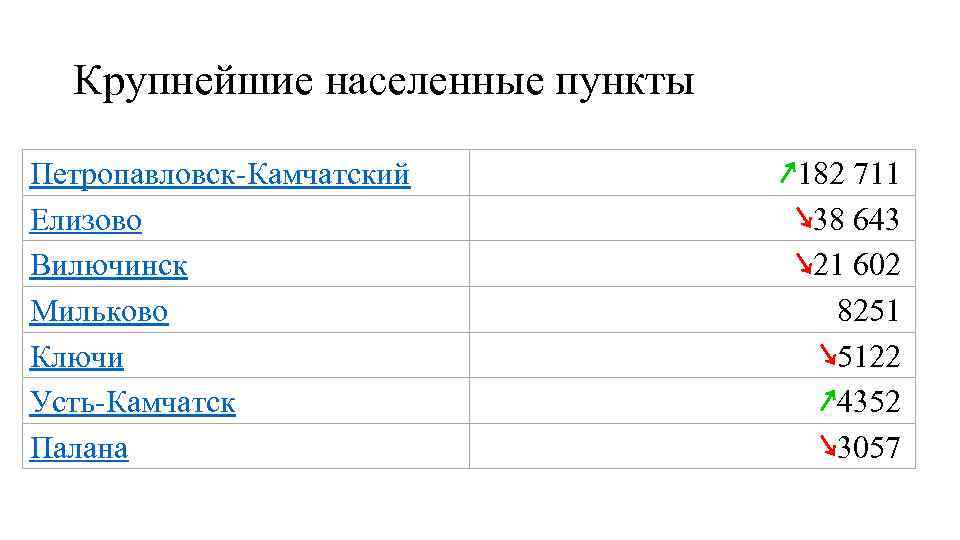  Крупнейшие населенные пункты Петропавловск-Камчатский   ↗ 182 711 Елизово   