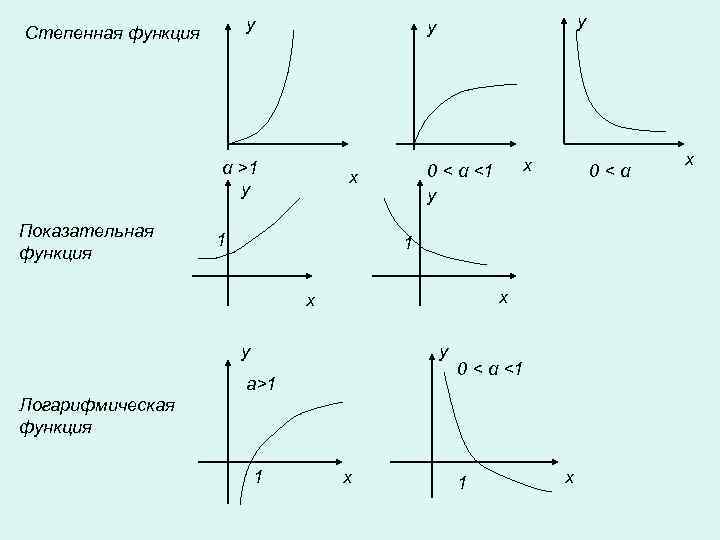     y Cтепенная функция     α >1 