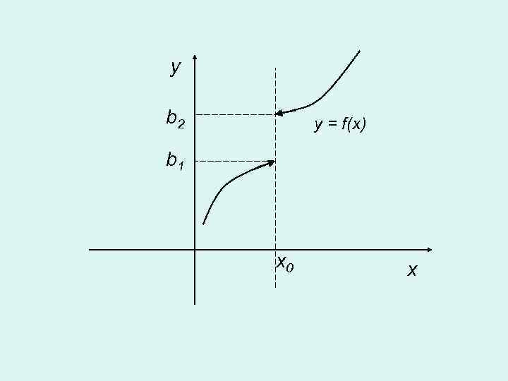 y b 2  y = f(x) b 1   x 0 