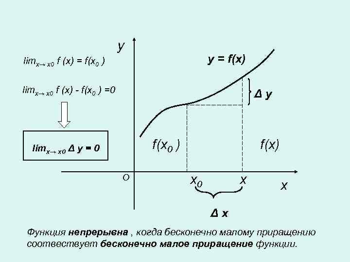      y limx→ х0 f (x) = f(x 0 )