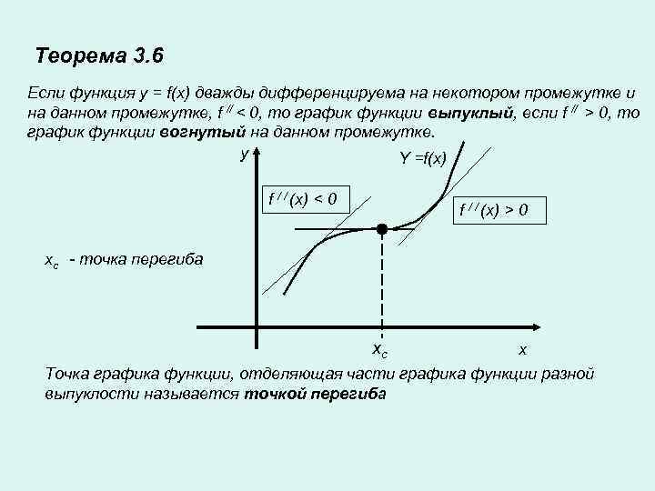 Теорема 3. 6 Если функция y = f(x) дважды дифференцируема на некотором промежутке и
