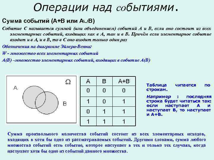   Операции над событиями.  Сумма событий (А+В или АÈВ) Событие С называется