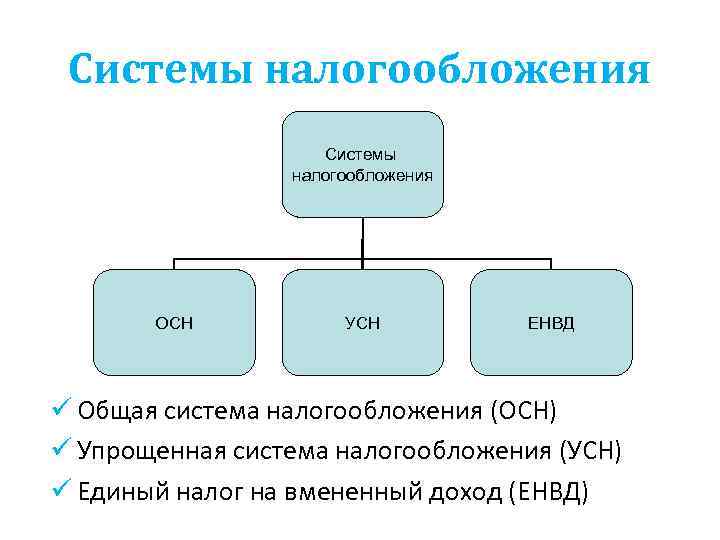 Режимы налогообложения презентация