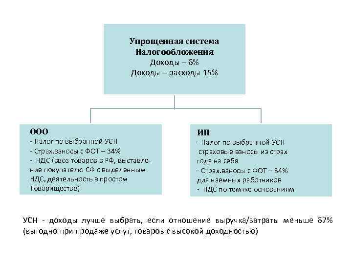       Упрощенная система      