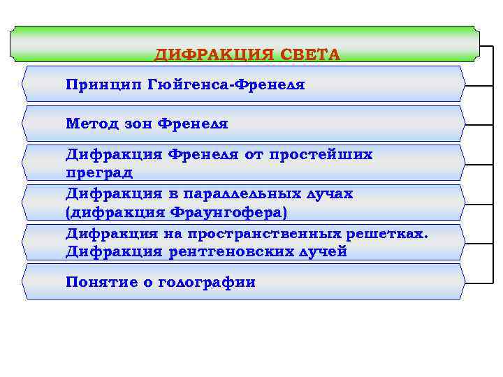 ДИФРАКЦИЯ СВЕТА Принцип Гюйгенса-Френеля Метод зон Френеля Дифракция Френеля от простейших ДИФРАКЦИЯ СВЕТА Принцип Гюйгенса-Френеля Метод зон Френеля Дифракция Френеля от простейших