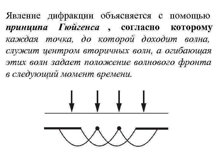 Явление дифракции объясняется с помощью принципа Гюйгенса , согласно которому каждая точка, до которой Явление дифракции объясняется с помощью принципа Гюйгенса , согласно которому каждая точка, до которой