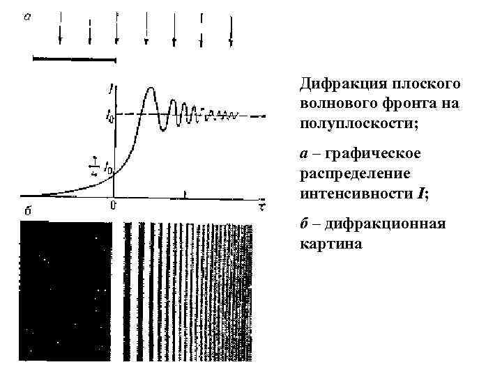 Дифракция плоского волнового фронта на полуплоскости; а – графическое распределение интенсивности I; б – Дифракция плоского волнового фронта на полуплоскости; а – графическое распределение интенсивности I; б –