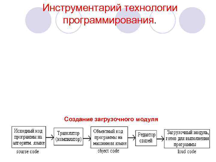 Инструментарий технологии программирования.   Создание загрузочного модуля 