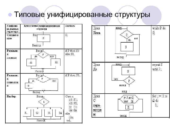 l Типовые  унифицированные структуры 