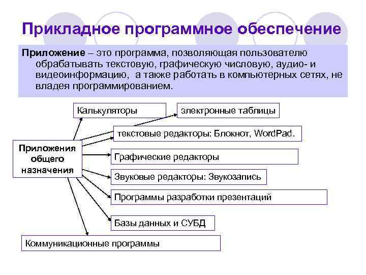 Прикладное программное обеспечение Приложение – это программа, позволяющая пользователю  обрабатывать текстовую, графическую числовую,