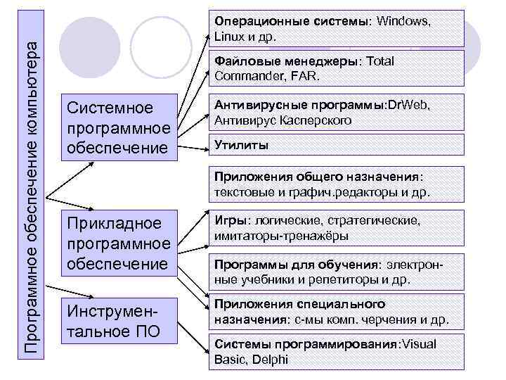      Операционные системы: Windows, Программное обеспечение компьютера   Linux