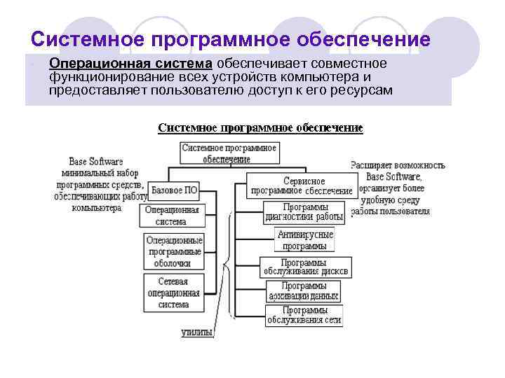 Системное программное обеспечение •  Операционная система обеспечивает совместное функционирование всех устройств компьютера и
