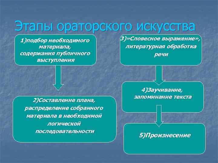 Основы ораторского искусства проект