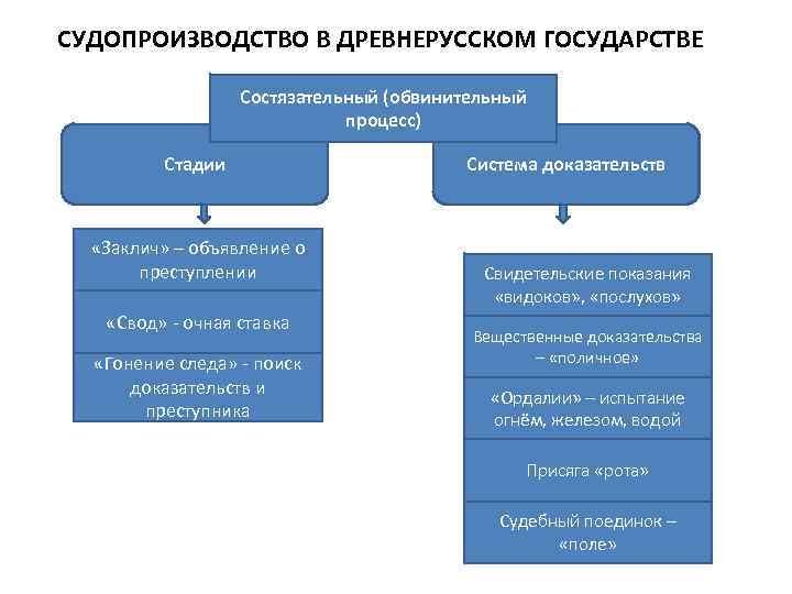 Состязательный характер судебного процесса схема