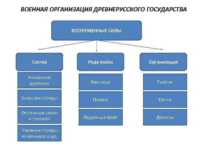 Военная служба как потребность государства проект