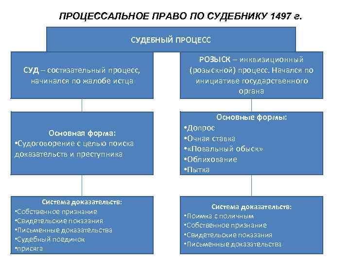 Обвинительный тип процесса. Формы судебного процесса Судебник 1497. Судебный процесс по судебнику 1550 таблица. Уголовный процесс по судебнику 1550.