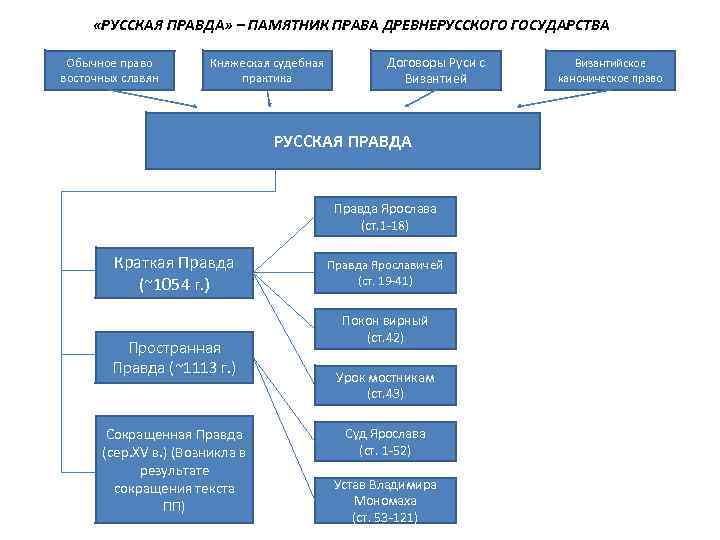 Составьте схему социальная структура древнерусского общества по русской правде