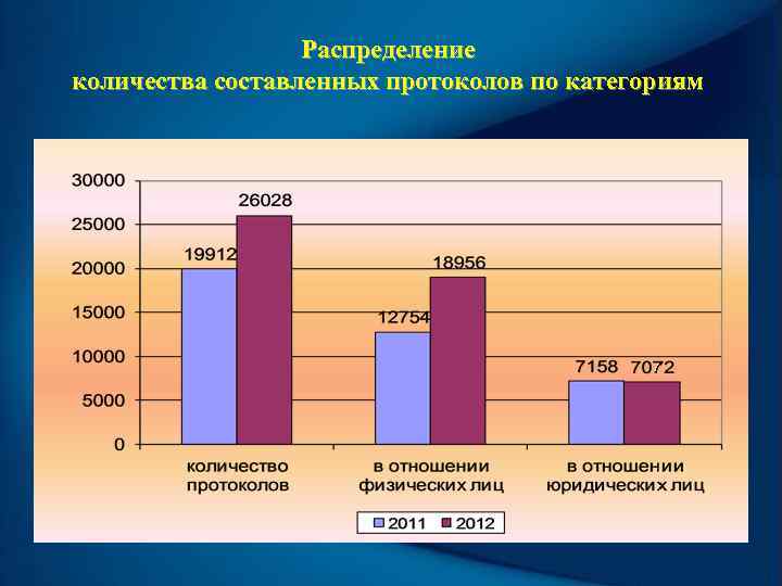    Распределение количества составленных протоколов по категориям 