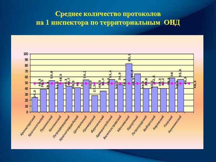  Среднее количество протоколов на 1 инспектора по территориальным ОНД 