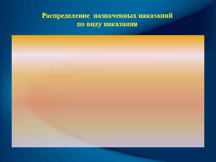 Распределение назначенных наказаний  по виду наказания 